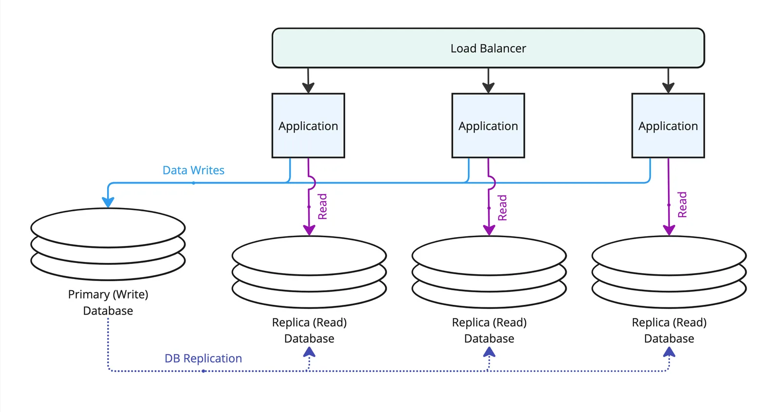 Diagram with a single primary writer database and multiple replica readers