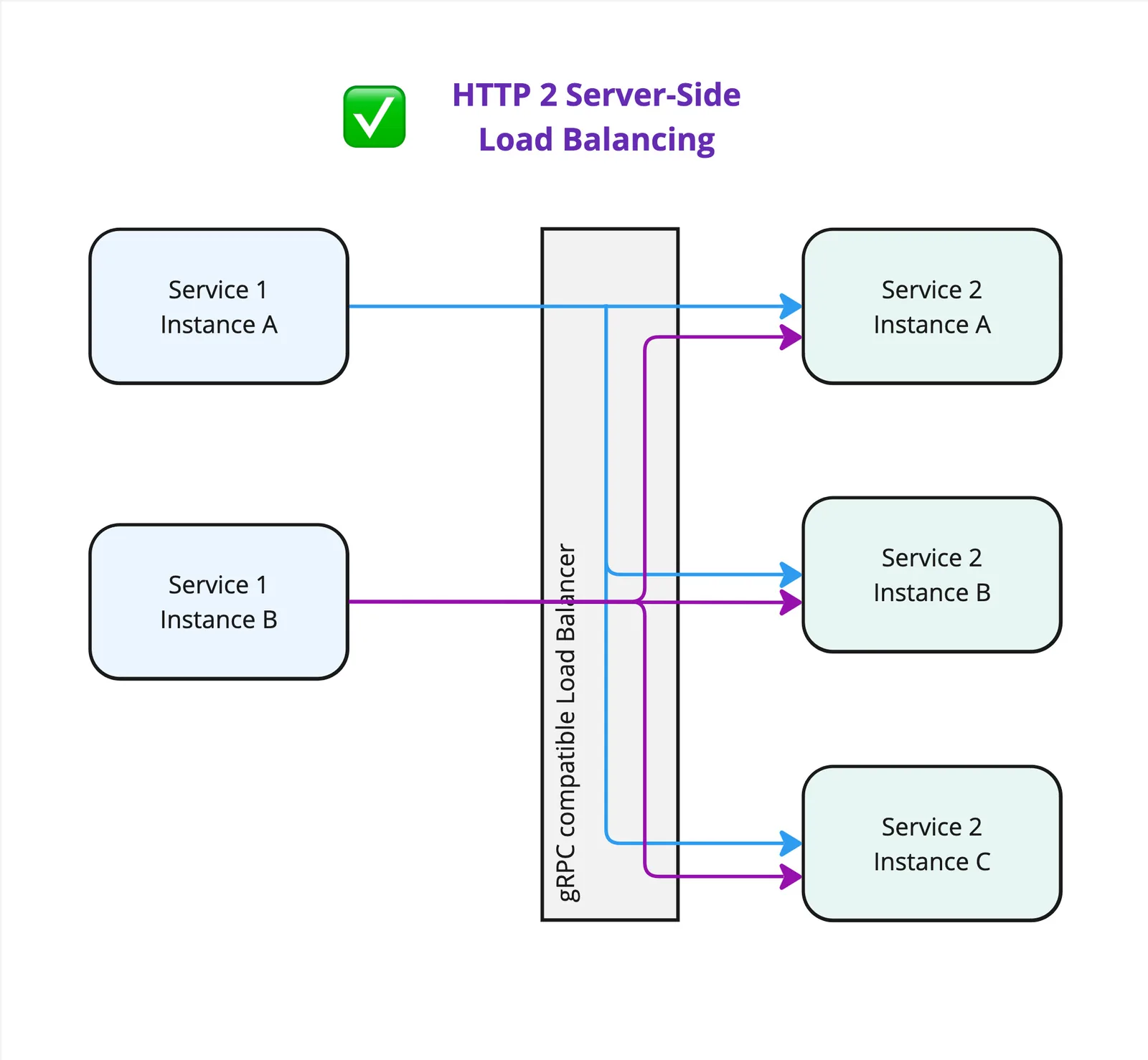 Diagram showing functional http 2 load balancing solutions.