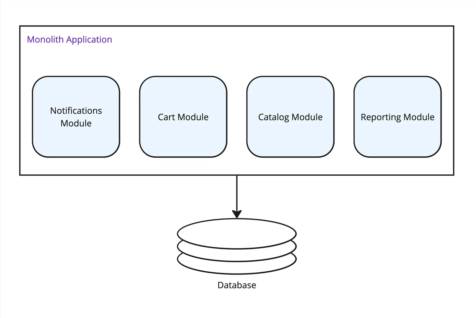 Diagram showing a database for each service.