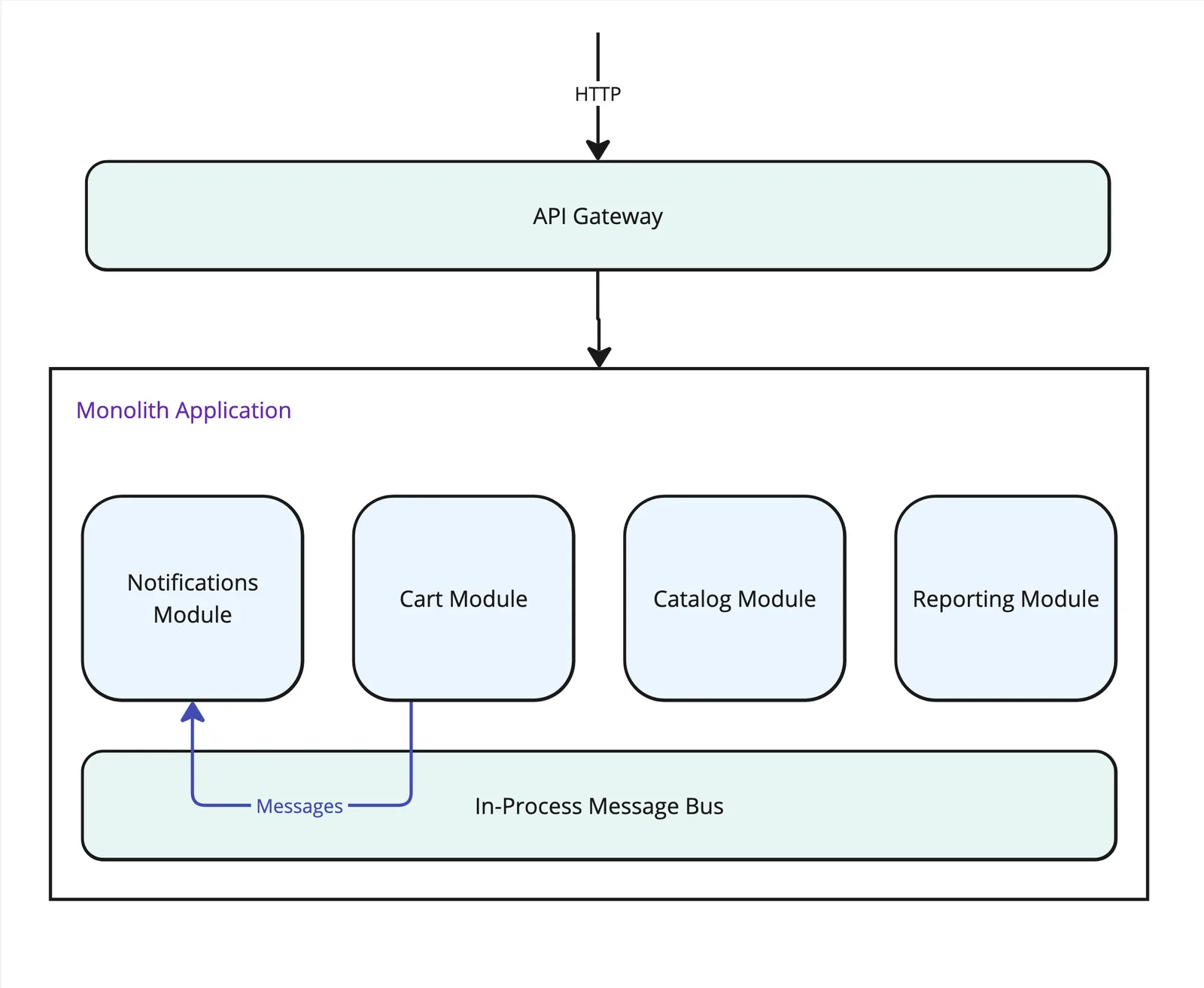 Diagram showing modules divided into services.