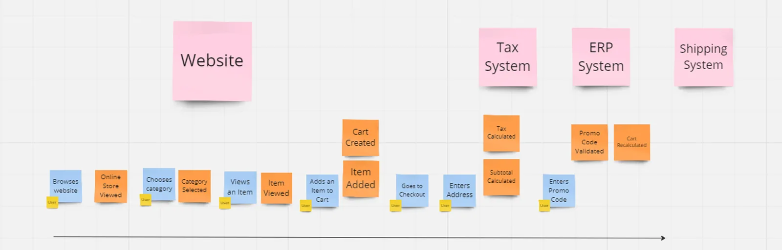 EventStorming with eCommerce - User is a role. Website, Tax System, ERP System, and Shipping System are external systems. Examples of events are &lsquo;Online Store Viewed&rsquo;, &lsquo;Category Selected&rsquo;, &lsquo;Item Viewed&rsquo;, &lsquo;Cart Created&rsquo;, and &lsquo;Item Added&rsquo;.