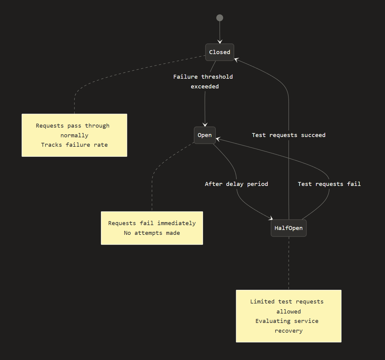 Circuit Breaker State Diagram