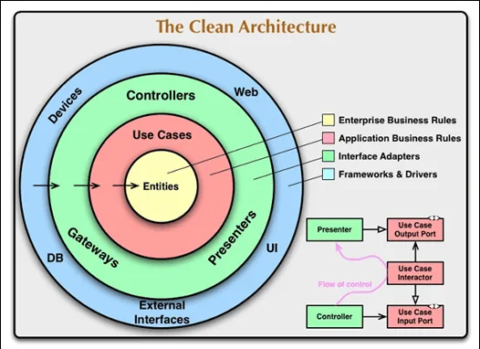 Clean Architecture diagram of concentric circles and a flowchart of controller, presenter, use cases, and ports